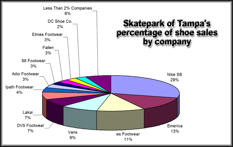 Shoe Sales Pie Chart
