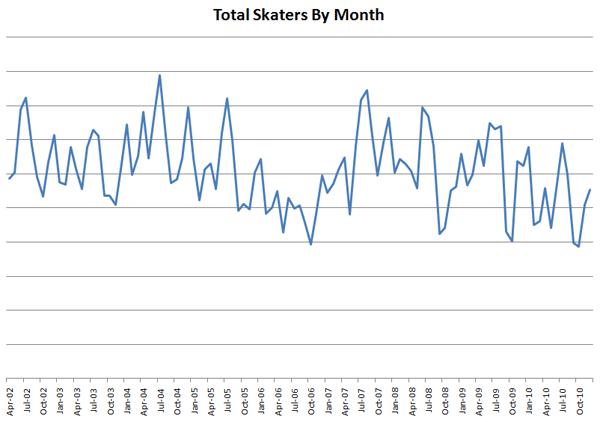 Pencil Pushing: Total Skaters By Month